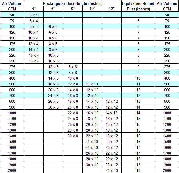 Ductwork CFM chart showing airflow limits