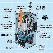 Diagram showing how an 80% efficiency furnace vents warm exhaust gases