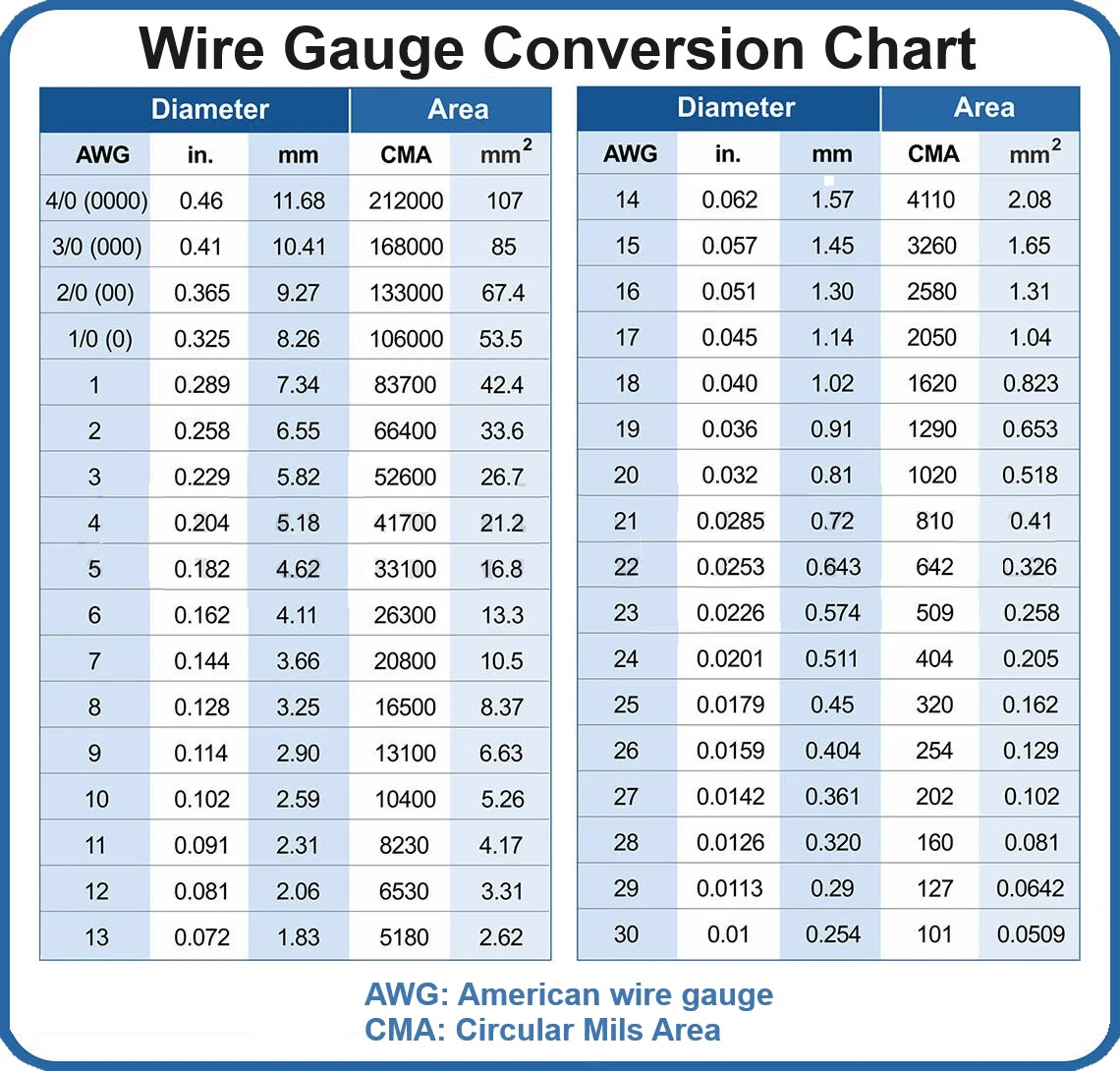 Chart comparing 8-gauge and 10-gauge electrical wire capacities