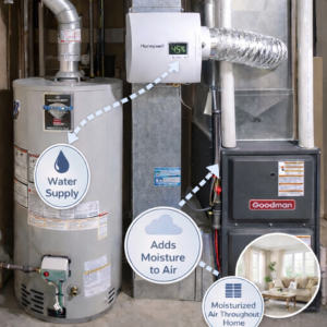 Whole-home humidifier connected to residential HVAC system