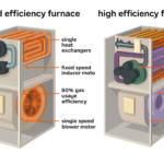 Diagram comparing an 80% furnace and a 90% high-efficiency furnace heat exchanger